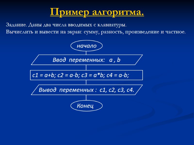 Пример алгоритма. Задание. Даны два числа вводимых с клавиатуры.  Вычислить и вывести на
